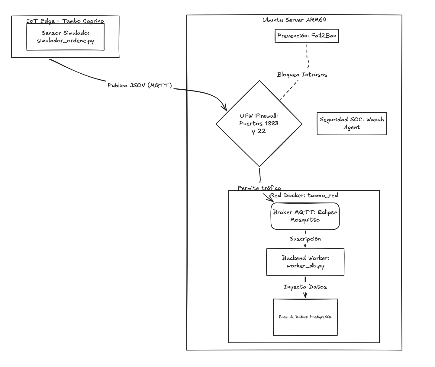 Topología lógica del sistema de telemetría IoT para el tambo caprino